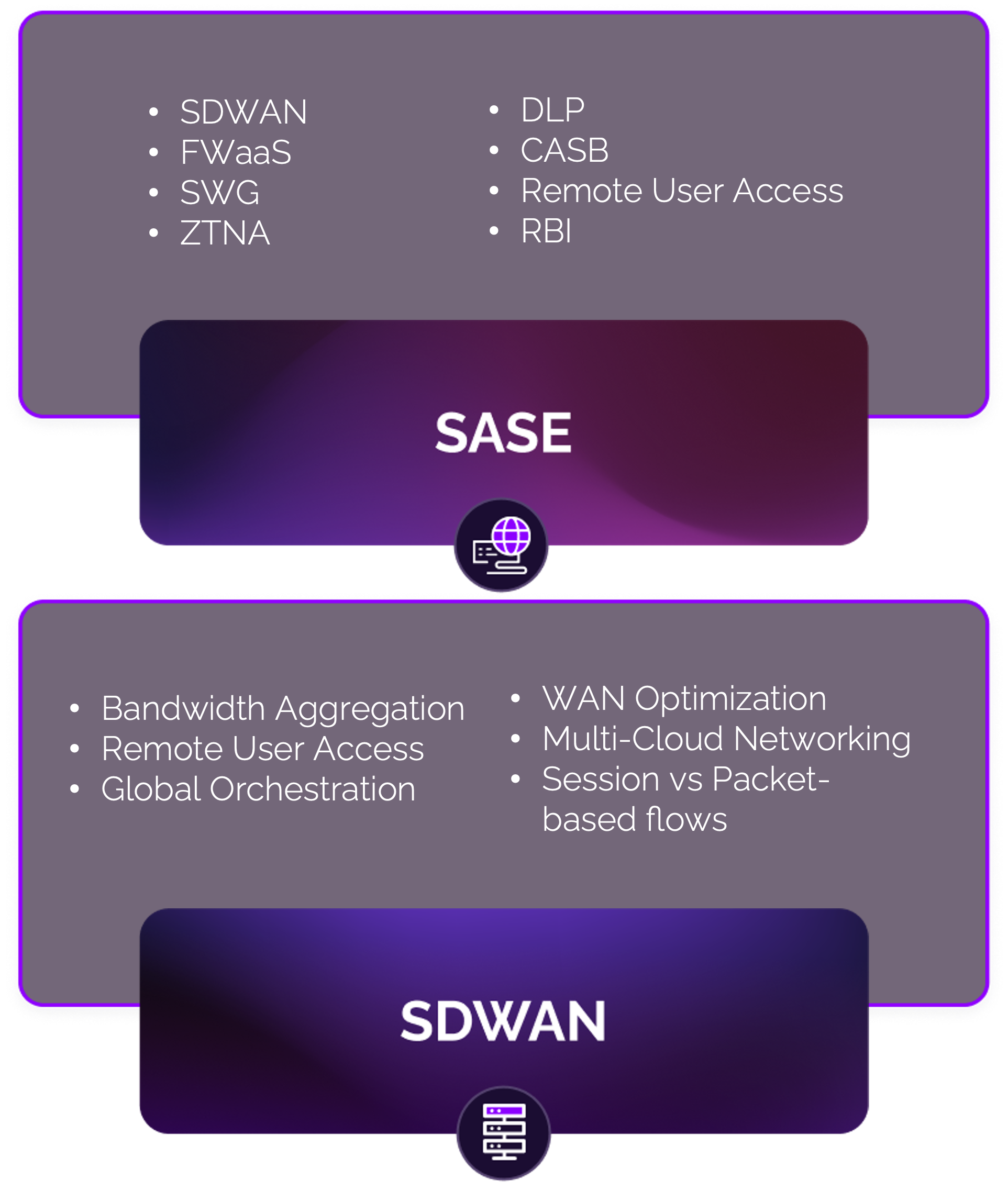 sase, sdwan graphic
